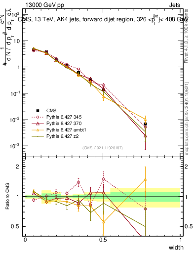 Plot of j.width in 13000 GeV pp collisions