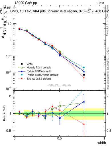 Plot of j.width in 13000 GeV pp collisions