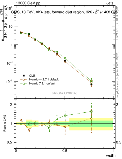 Plot of j.width in 13000 GeV pp collisions