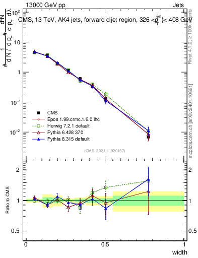 Plot of j.width in 13000 GeV pp collisions