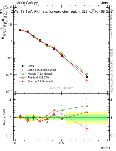 Plot of j.width in 13000 GeV pp collisions