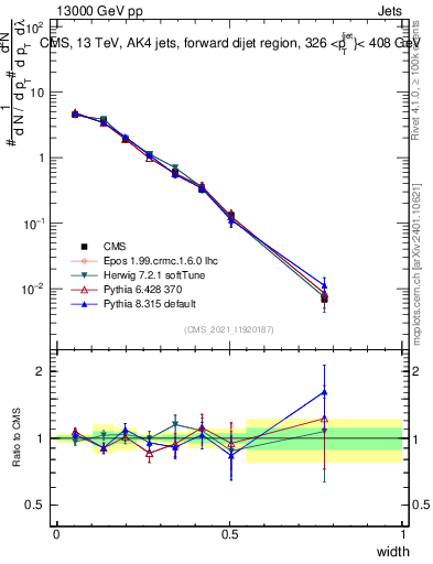 Plot of j.width in 13000 GeV pp collisions