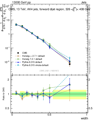 Plot of j.width in 13000 GeV pp collisions