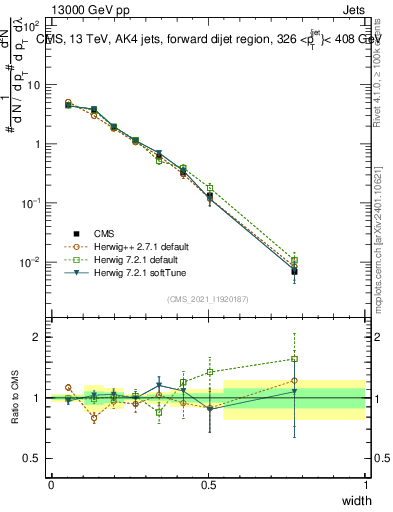 Plot of j.width in 13000 GeV pp collisions