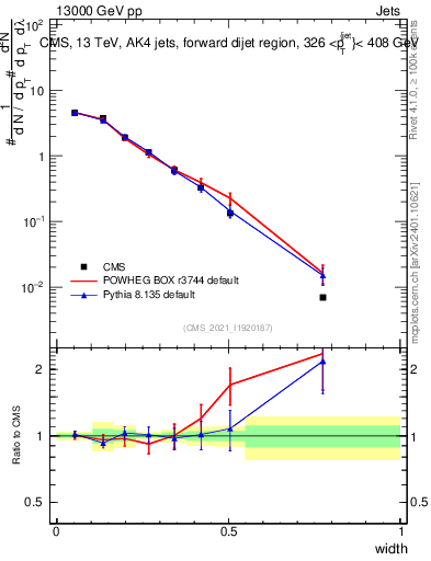 Plot of j.width in 13000 GeV pp collisions