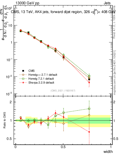 Plot of j.width in 13000 GeV pp collisions
