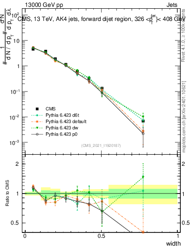 Plot of j.width in 13000 GeV pp collisions