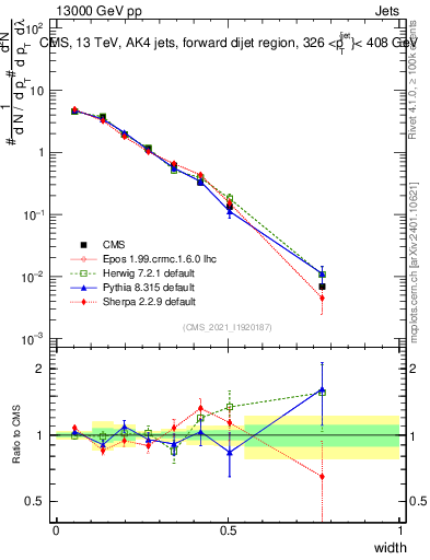 Plot of j.width in 13000 GeV pp collisions