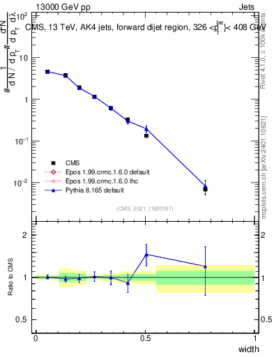 Plot of j.width in 13000 GeV pp collisions