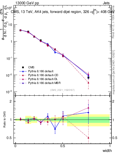 Plot of j.width in 13000 GeV pp collisions