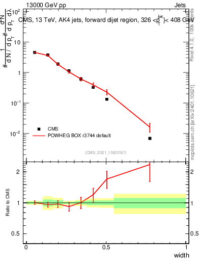 Plot of j.width in 13000 GeV pp collisions