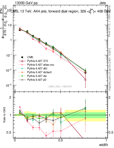 Plot of j.width in 13000 GeV pp collisions