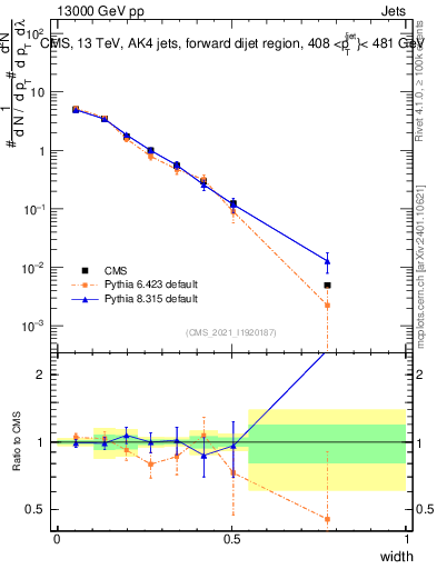 Plot of j.width in 13000 GeV pp collisions