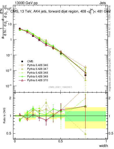Plot of j.width in 13000 GeV pp collisions