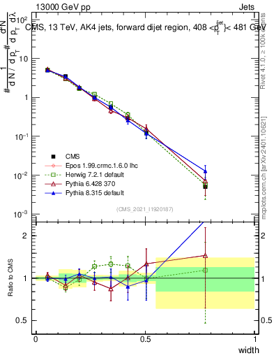 Plot of j.width in 13000 GeV pp collisions