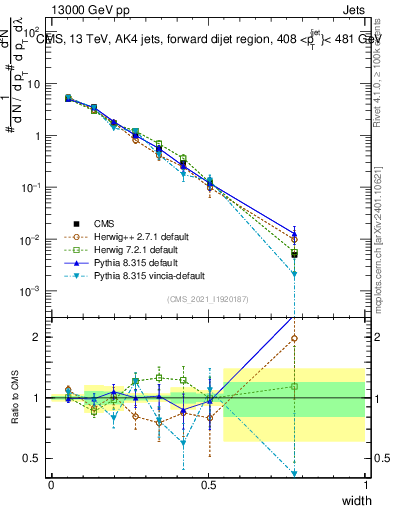 Plot of j.width in 13000 GeV pp collisions