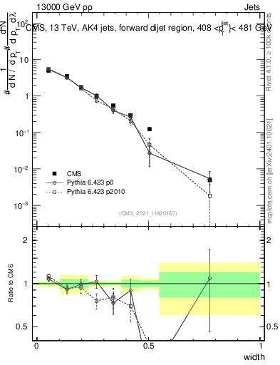 Plot of j.width in 13000 GeV pp collisions