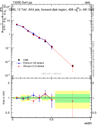 Plot of j.width in 13000 GeV pp collisions