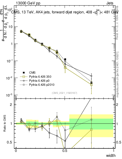 Plot of j.width in 13000 GeV pp collisions