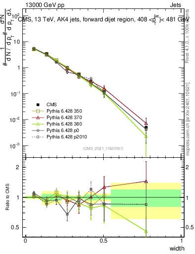 Plot of j.width in 13000 GeV pp collisions
