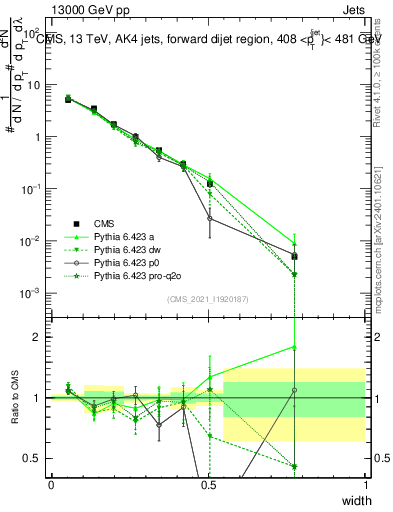 Plot of j.width in 13000 GeV pp collisions