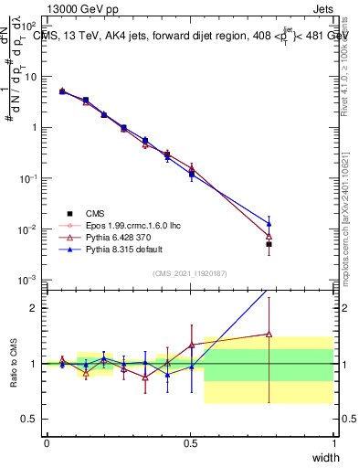Plot of j.width in 13000 GeV pp collisions