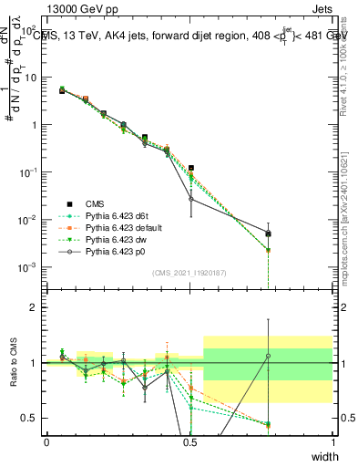 Plot of j.width in 13000 GeV pp collisions