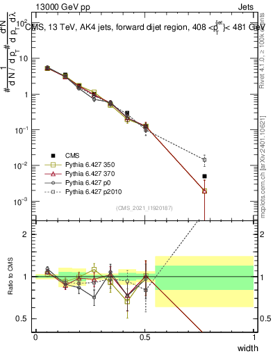 Plot of j.width in 13000 GeV pp collisions