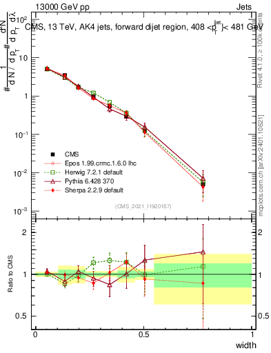 Plot of j.width in 13000 GeV pp collisions