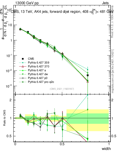 Plot of j.width in 13000 GeV pp collisions