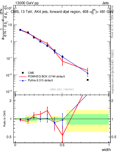Plot of j.width in 13000 GeV pp collisions