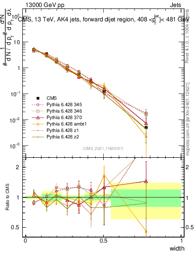 Plot of j.width in 13000 GeV pp collisions