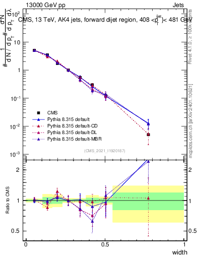 Plot of j.width in 13000 GeV pp collisions