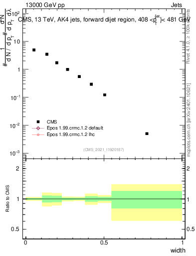 Plot of j.width in 13000 GeV pp collisions