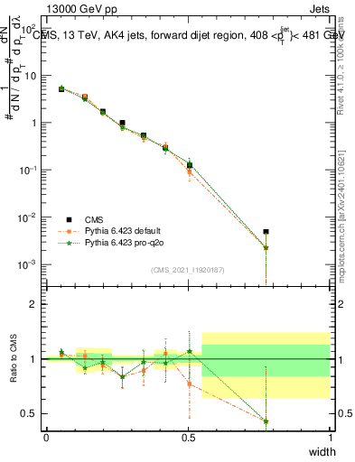 Plot of j.width in 13000 GeV pp collisions