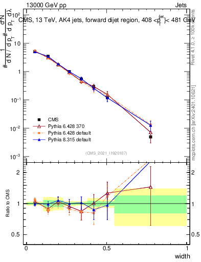 Plot of j.width in 13000 GeV pp collisions