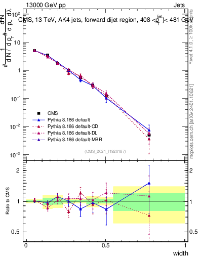 Plot of j.width in 13000 GeV pp collisions