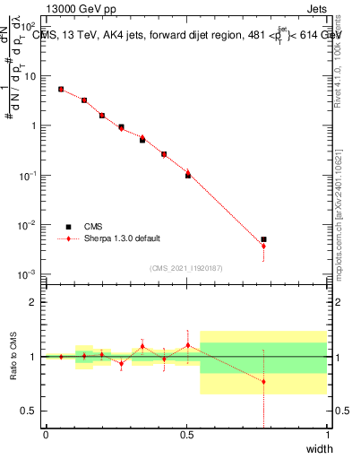 Plot of j.width in 13000 GeV pp collisions