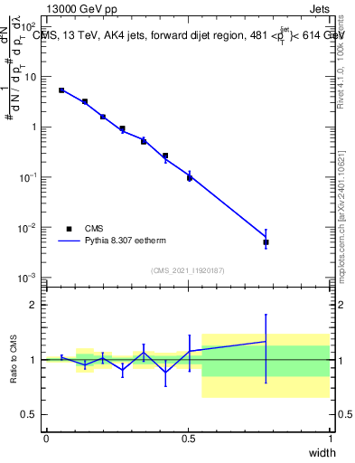 Plot of j.width in 13000 GeV pp collisions