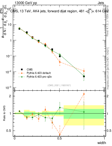 Plot of j.width in 13000 GeV pp collisions