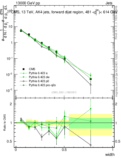Plot of j.width in 13000 GeV pp collisions