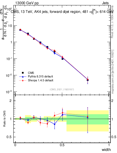 Plot of j.width in 13000 GeV pp collisions