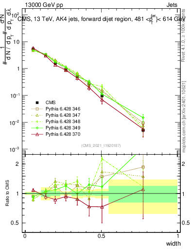 Plot of j.width in 13000 GeV pp collisions