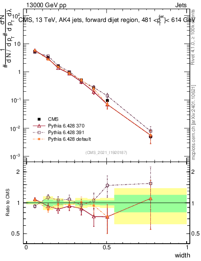 Plot of j.width in 13000 GeV pp collisions