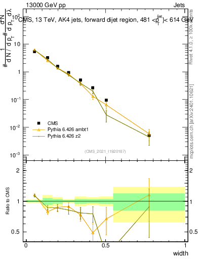 Plot of j.width in 13000 GeV pp collisions