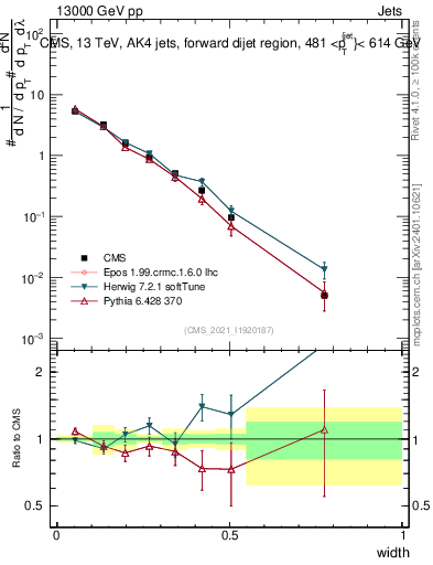 Plot of j.width in 13000 GeV pp collisions