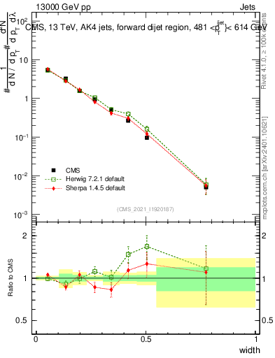 Plot of j.width in 13000 GeV pp collisions