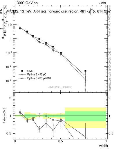 Plot of j.width in 13000 GeV pp collisions