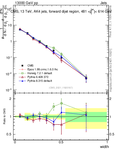 Plot of j.width in 13000 GeV pp collisions