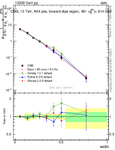 Plot of j.width in 13000 GeV pp collisions